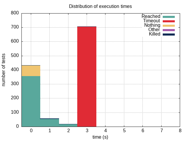 Distribution of execution times